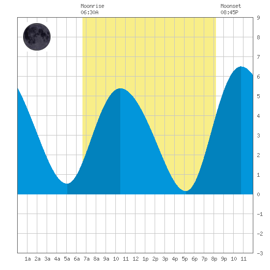 Hope Creek tide chart for Sunday, August 8, 2021