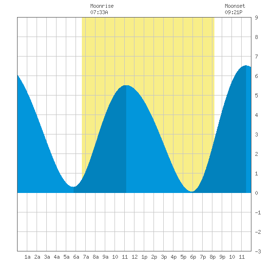 Hope Creek tide chart for Monday, August 9, 2021