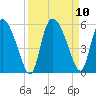 Hope Creek tide chart for Friday, September 10, 2021