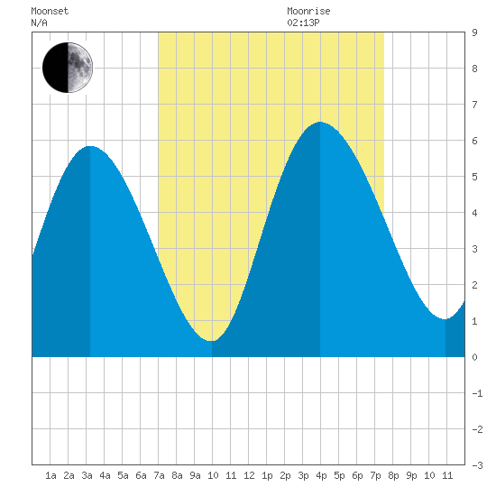Hope Creek tide chart for Monday, September 13, 2021