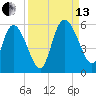 Hope Creek tide chart for Monday, September 13, 2021