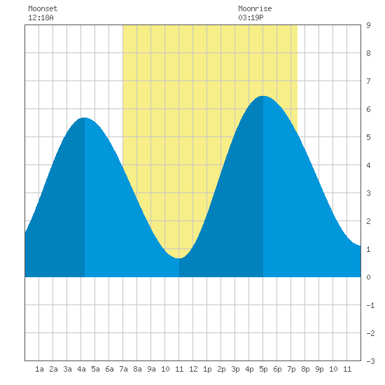 Hope Creek tide chart for Tuesday, September 14, 2021