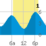 Hope Creek tide chart for Wednesday, September 1, 2021