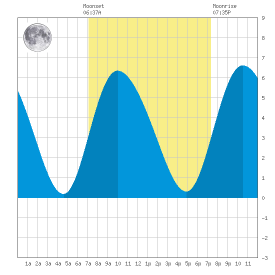 Hope Creek tide chart for Monday, September 20, 2021