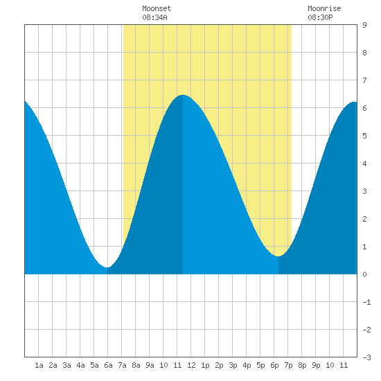 Hope Creek tide chart for Wednesday, September 22, 2021
