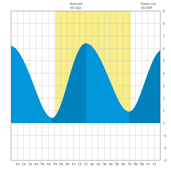 Hope Creek tide chart for Thursday, September 23, 2021