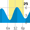 Hope Creek tide chart for Saturday, September 25, 2021