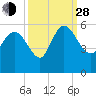 Hope Creek tide chart for Tuesday, September 28, 2021