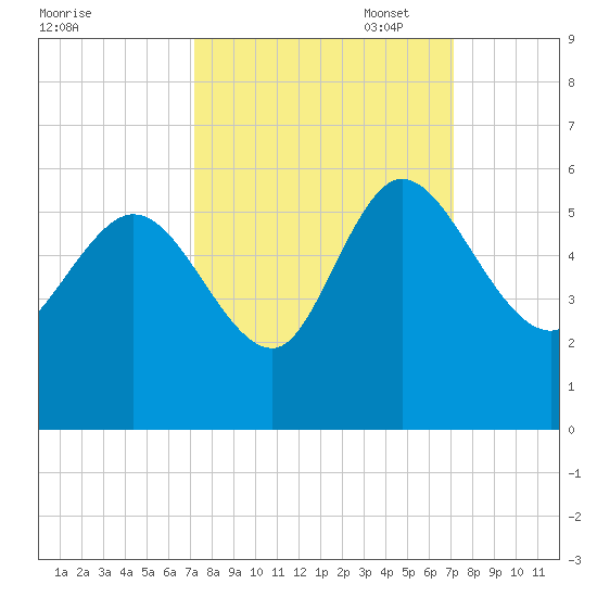 Hope Creek tide chart for Wednesday, September 29, 2021