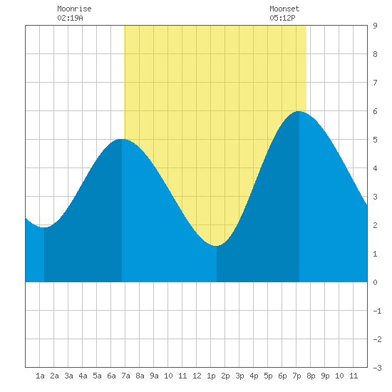 Hope Creek tide chart for Thursday, September 2, 2021