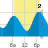 Hope Creek tide chart for Thursday, September 2, 2021