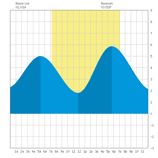 Hope Creek tide chart for Thursday, September 30, 2021