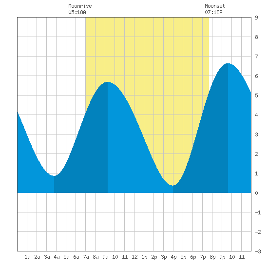 Hope Creek tide chart for Sunday, September 5, 2021