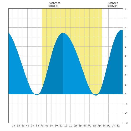 Hope Creek tide chart for Wednesday, September 8, 2021