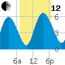 Hope Creek tide chart for Tuesday, October 12, 2021