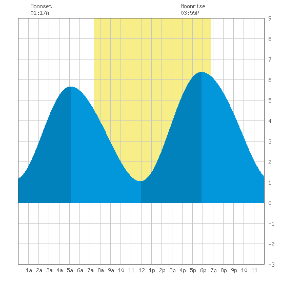 Hope Creek tide chart for Thursday, October 14, 2021