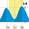 Hope Creek tide chart for Thursday, October 14, 2021