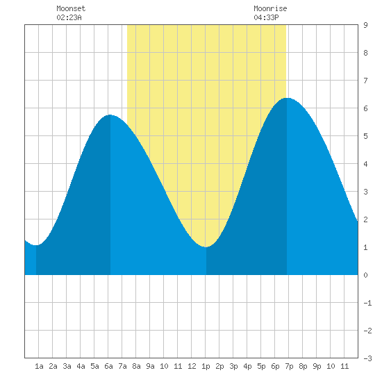 Hope Creek tide chart for Friday, October 15, 2021