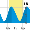Hope Creek tide chart for Monday, October 18, 2021