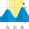 Hope Creek tide chart for Friday, October 1, 2021