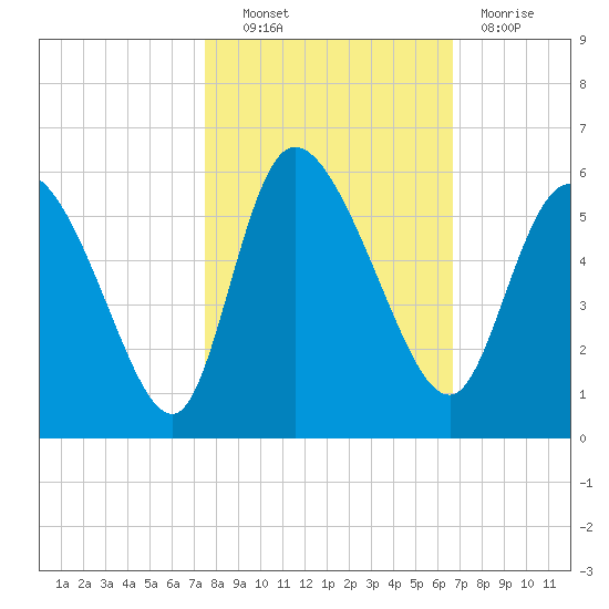 Hope Creek tide chart for Friday, October 22, 2021