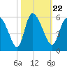 Hope Creek tide chart for Friday, October 22, 2021