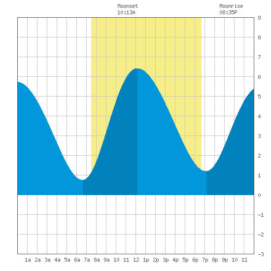 Hope Creek tide chart for Saturday, October 23, 2021