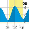 Hope Creek tide chart for Saturday, October 23, 2021