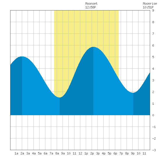Hope Creek tide chart for Tuesday, October 26, 2021