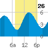 Hope Creek tide chart for Tuesday, October 26, 2021