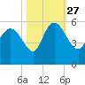 Hope Creek tide chart for Wednesday, October 27, 2021