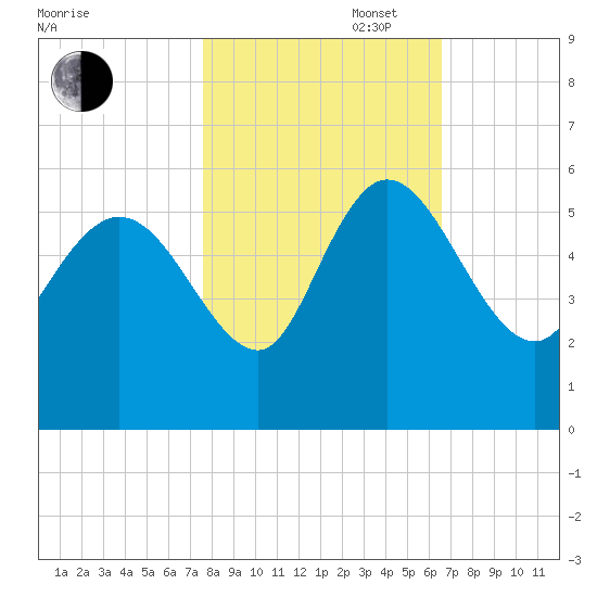 Hope Creek tide chart for Thursday, October 28, 2021