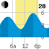 Hope Creek tide chart for Thursday, October 28, 2021