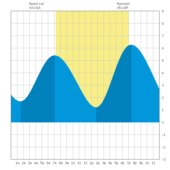 Hope Creek tide chart for Saturday, October 2, 2021