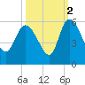 Hope Creek tide chart for Saturday, October 2, 2021