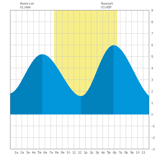 Hope Creek tide chart for Saturday, October 30, 2021