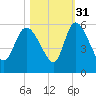 Hope Creek tide chart for Sunday, October 31, 2021