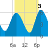 Hope Creek tide chart for Sunday, October 3, 2021