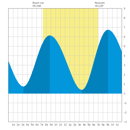 Hope Creek tide chart for Monday, October 4, 2021