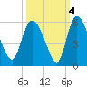 Hope Creek tide chart for Monday, October 4, 2021