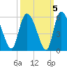 Hope Creek tide chart for Tuesday, October 5, 2021