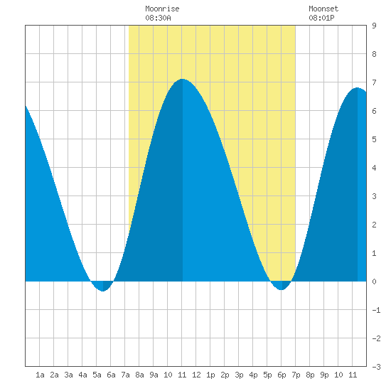 Hope Creek tide chart for Thursday, October 7, 2021