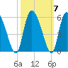 Hope Creek tide chart for Thursday, October 7, 2021