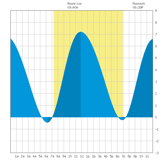 Hope Creek tide chart for Friday, October 8, 2021