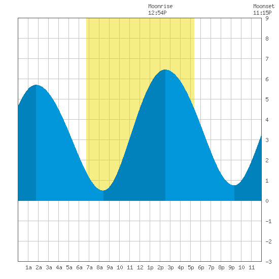 Hope Creek tide chart for Wednesday, November 10, 2021