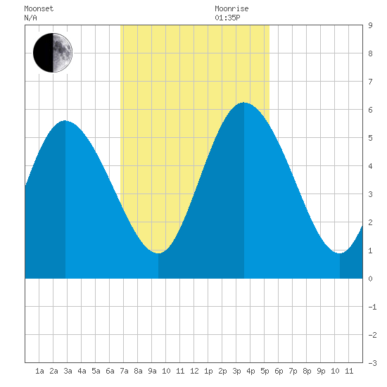 Hope Creek tide chart for Thursday, November 11, 2021