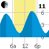 Hope Creek tide chart for Thursday, November 11, 2021