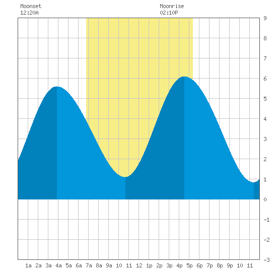 Hope Creek tide chart for Friday, November 12, 2021