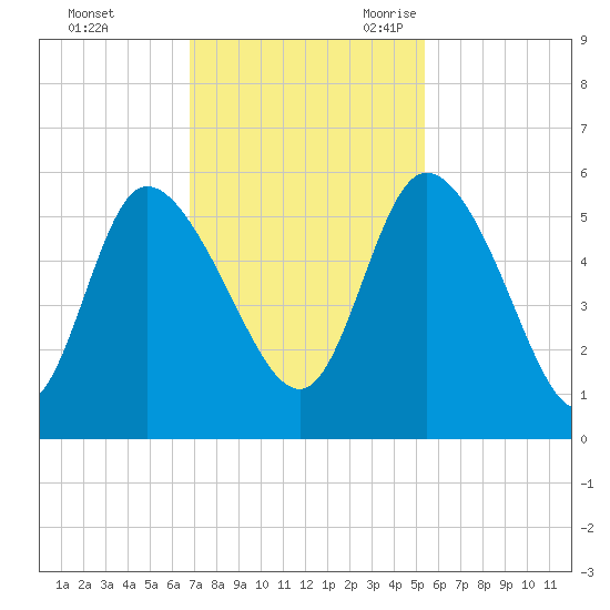 Hope Creek tide chart for Saturday, November 13, 2021