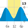 Hope Creek tide chart for Saturday, November 13, 2021